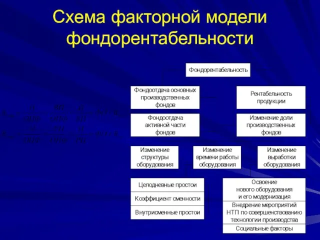 Схема факторной модели фондорентабельности