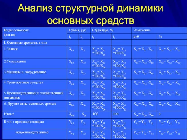 Анализ структурной динамики основных средств