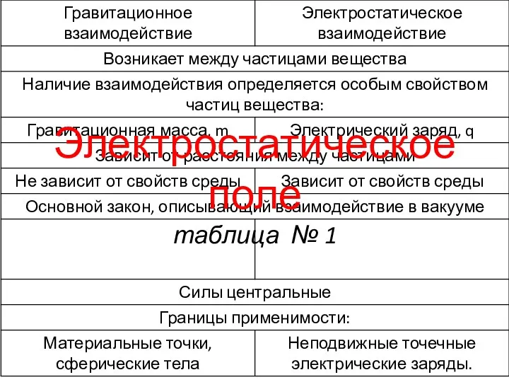 Электростатическое поле таблица № 1