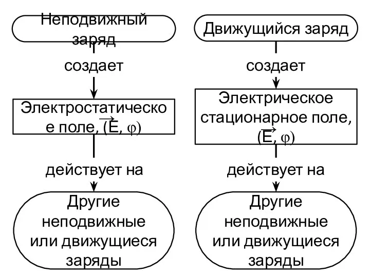 Неподвижный заряд Электростатическое поле, (Е, φ) Другие неподвижные или движущиеся