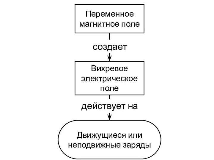 Переменное магнитное поле Вихревое электрическое поле Движущиеся или неподвижные заряды создает действует на