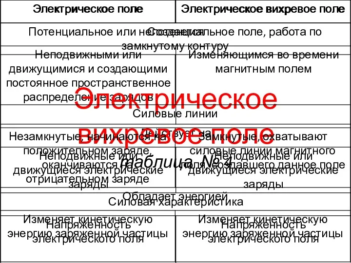 Электрическое вихревое поле таблица № 4