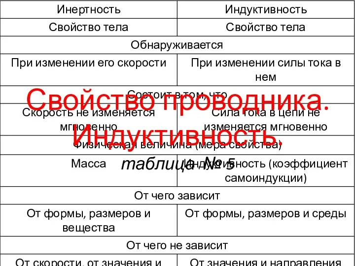 Свойство проводника. Индуктивность. таблица № 5