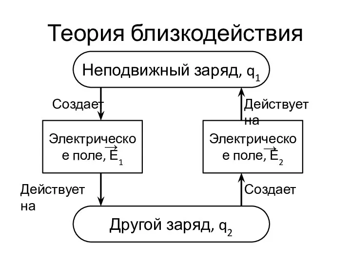 Теория близкодействия Неподвижный заряд, q1 Электрическое поле, Е1 Электрическое поле,