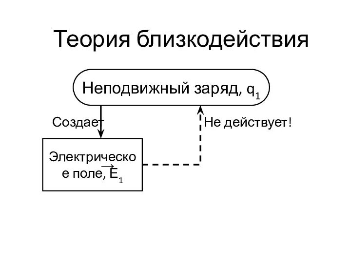 Неподвижный заряд, q1 Теория близкодействия Создает Электрическое поле, Е1 Не действует! →