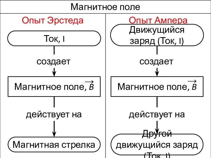 Ток, I Магнитное поле, B → Магнитная стрелка создает действует