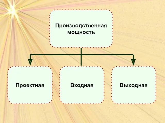 Производственная мощность Проектная Входная Выходная