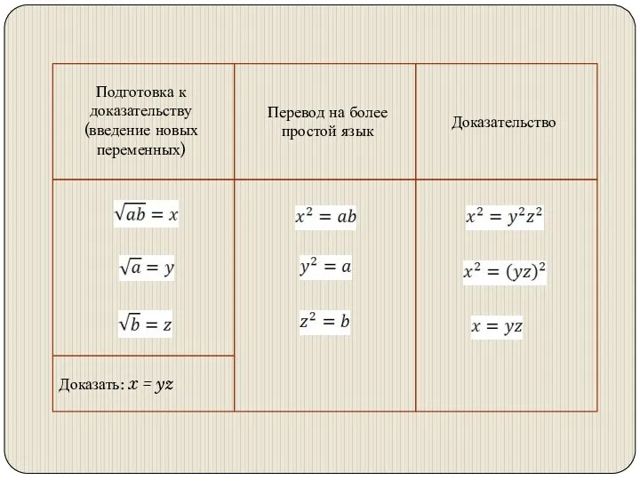 Подготовка к доказательству (введение новых переменных) Доказать: x = yz Перевод на более простой язык Доказательство