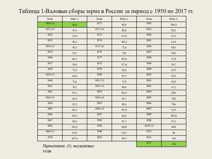 Таблица 1-Валовые сборы зерна в России за период с 1950