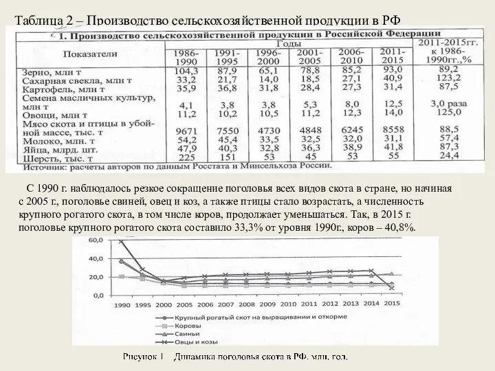 Таблица 2 – Производство сельскохозяйственной продукции в РФ С 1990