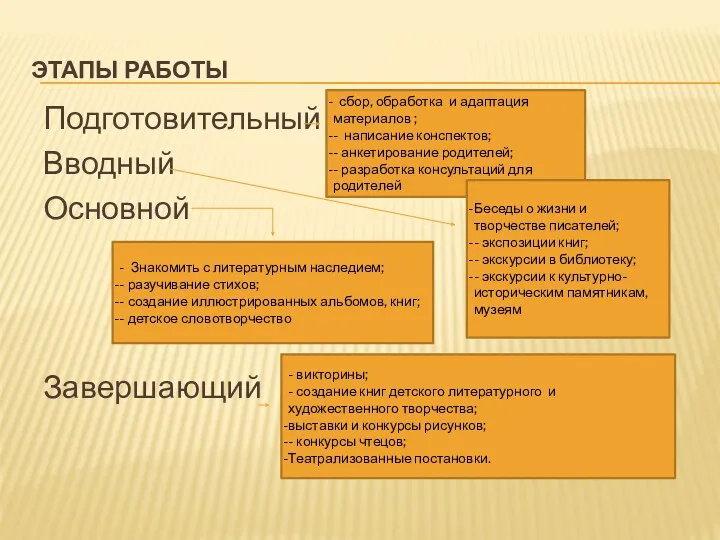 Этапы работы Подготовительный Вводный Основной Завершающий сбор, обработка и адаптация