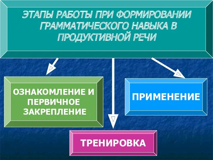 ПРИМЕНЕНИЕ ТРЕНИРОВКА ОЗНАКОМЛЕНИЕ И ПЕРВИЧНОЕ ЗАКРЕПЛЕНИЕ ЭТАПЫ РАБОТЫ ПРИ ФОРМИРОВАНИИ ГРАММАТИЧЕСКОГО НАВЫКА В ПРОДУКТИВНОЙ РЕЧИ