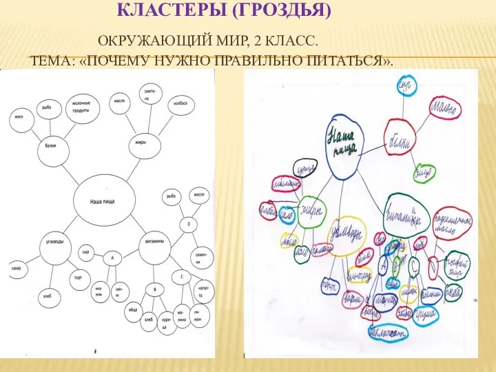 Кластеры (гроздья) Окружающий мир, 2 класс. Тема: «Почему нужно правильно питаться».