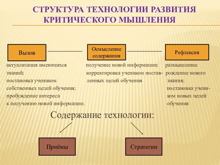 Структура технологии развития критического мышления актуализация имеющихся получение новой информации; размышление знаний; корректировка