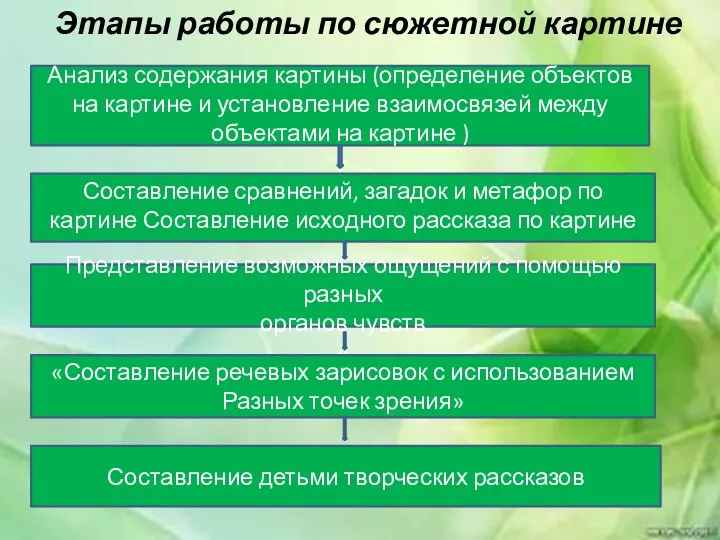 Этапы работы по сюжетной картине Анализ содержания картины (определение объектов