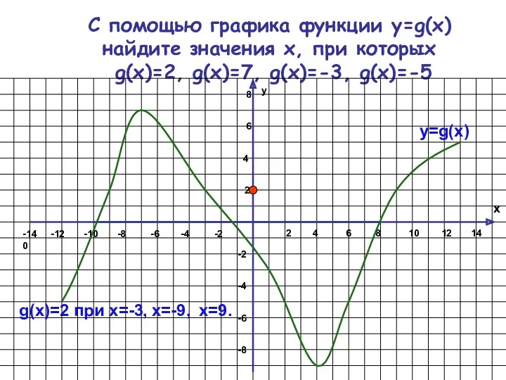 C помощью графика функции у=g(х) найдите значения х, при которых