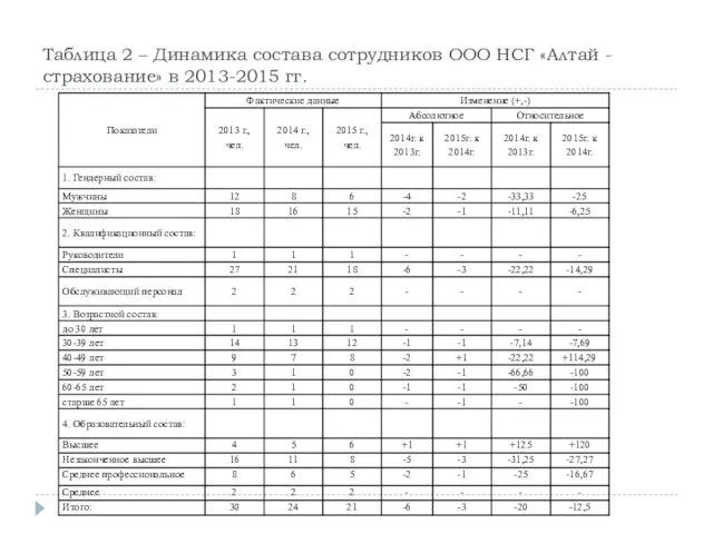 Таблица 2 – Динамика состава сотрудников ООО НСГ «Алтай - страхование» в 2013-2015 гг.