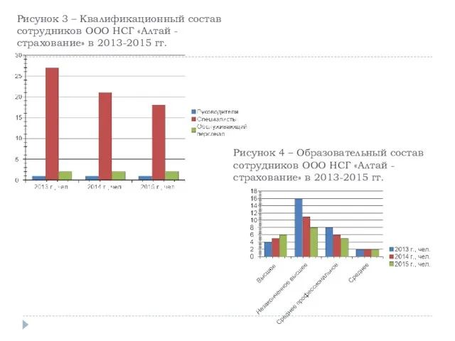 Рисунок 3 – Квалификационный состав сотрудников ООО НСГ «Алтай - страхование» в 2013-2015