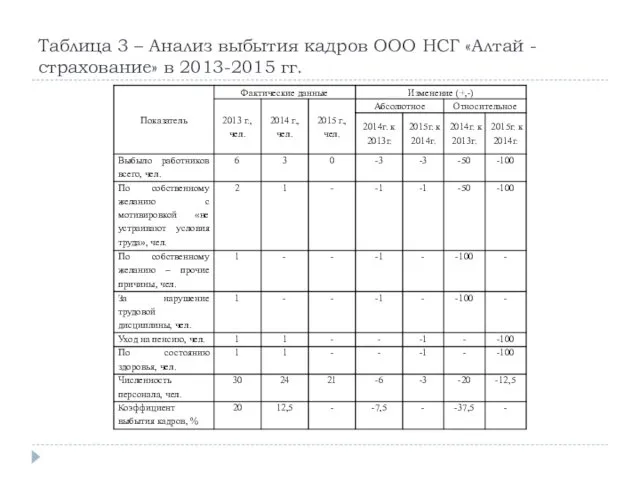 Таблица 3 – Анализ выбытия кадров ООО НСГ «Алтай - страхование» в 2013-2015 гг.
