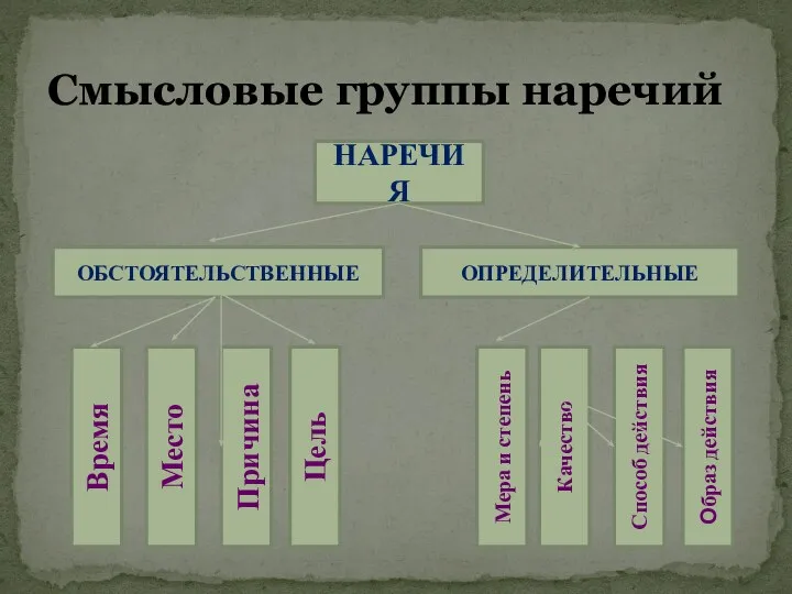 Смысловые группы наречий НАРЕЧИЯ ОБСТОЯТЕЛЬСТВЕННЫЕ ОПРЕДЕЛИТЕЛЬНЫЕ Место Причина Качество Мера