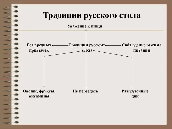 Уважение к пищи Традиции русского стола Соблюдение режима питания Разгрузочные