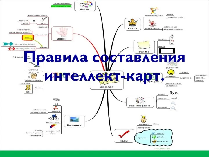 Правила составления интеллект-карт.