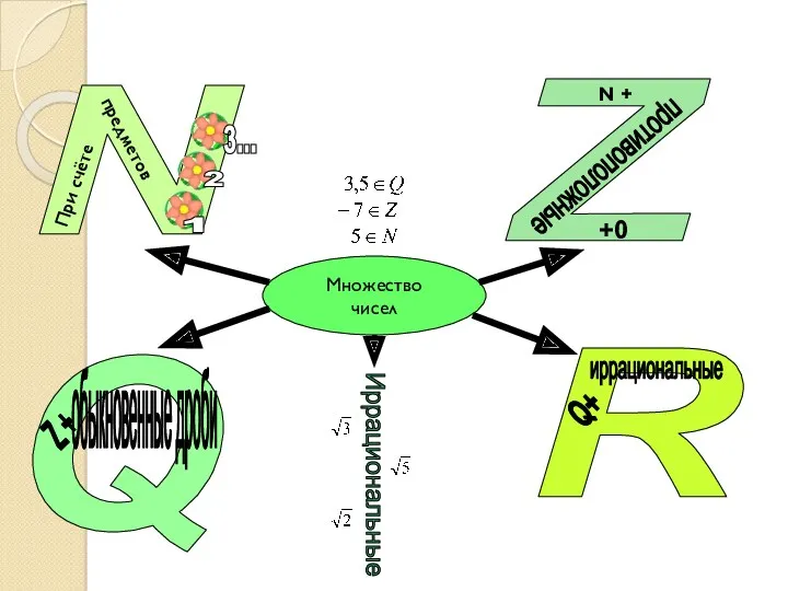 Множество чисел N Z R Q предметов При счёте 1 2 3... N