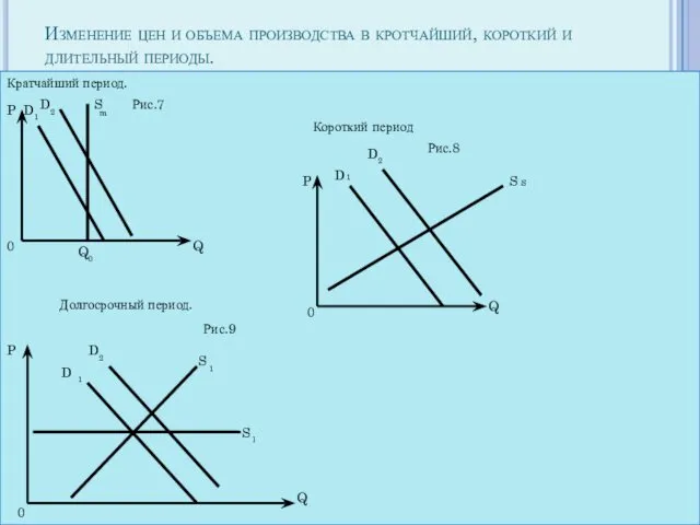 Изменение цен и объема производства в кротчайший, короткий и длительный