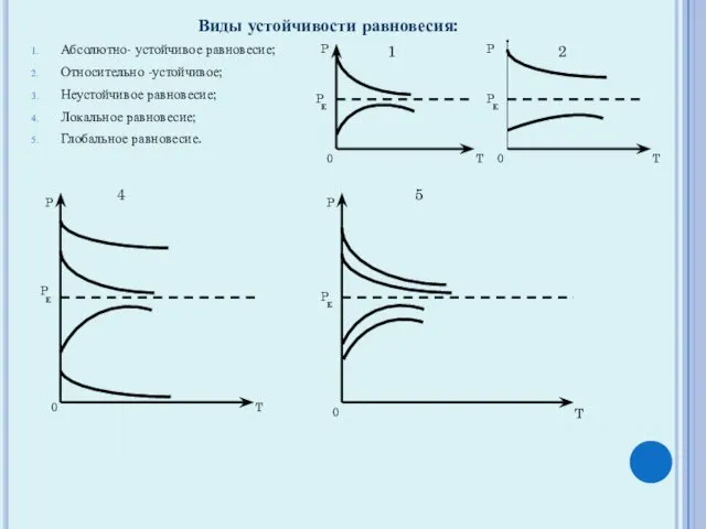 Виды устойчивости равновесия: Абсолютно- устойчивое равновесие; Относительно -устойчивое; Неустойчивое равновесие;