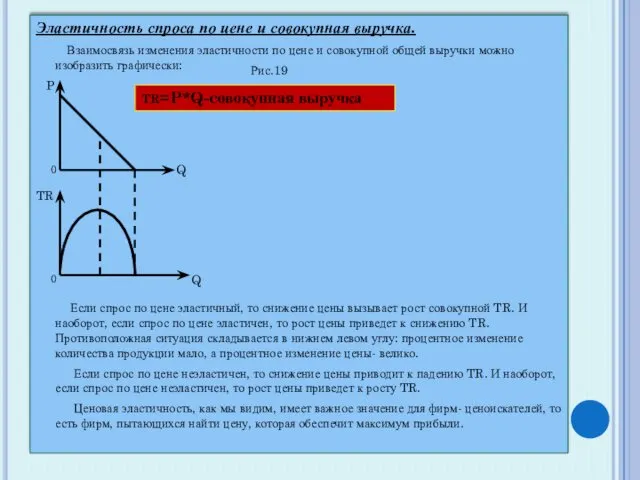 Эластичность спроса по цене и совокупная выручка. Взаимосвязь изменения эластичности