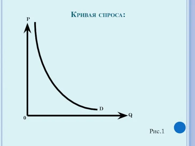 Кривая спроса: Рис.1 Q P D 0