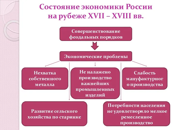 Состояние экономики России на рубеже XVII – XVIII вв. Совершенствование