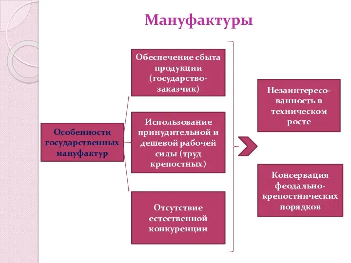 Мануфактуры Особенности государственных мануфактур Обеспечение сбыта продукции (государство-заказчик) Использование принудительной