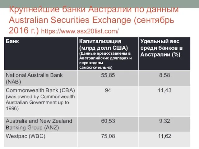 Крупнейшие банки Австралии по данным Australian Securities Exchange (сентябрь 2016 г.) https://www.asx20list.com/