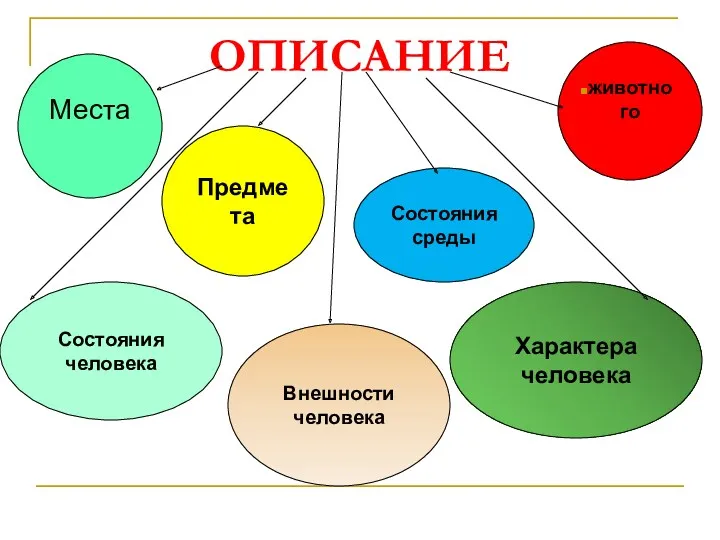 ОПИСАНИЕ Места Предмета Внешности человека Характера человека Состояния среды Состояния человека животного