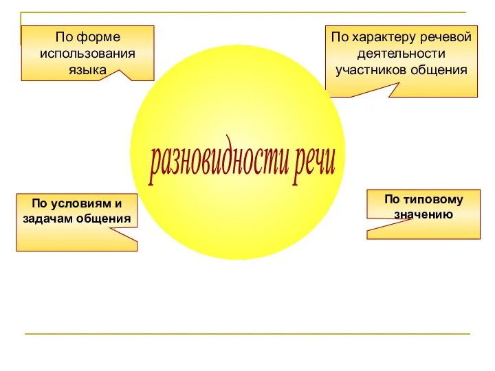 По форме использования языка По характеру речевой деятельности участников общения