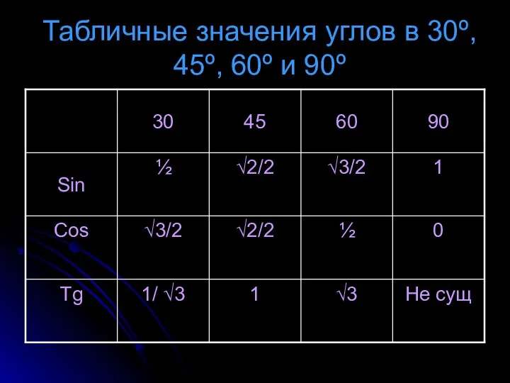 Табличные значения углов в 30º, 45º, 60º и 90º