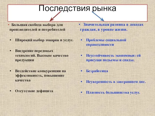 Последствия рынка Большая свобода выбора для производителей и потребителей Широкий