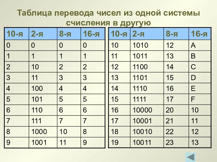 Таблица перевода чисел из одной системы счисления в другую
