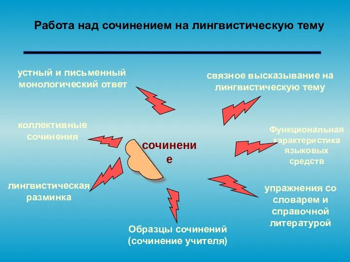 Работа над сочинением на лингвистическую тему устный и письменный монологический