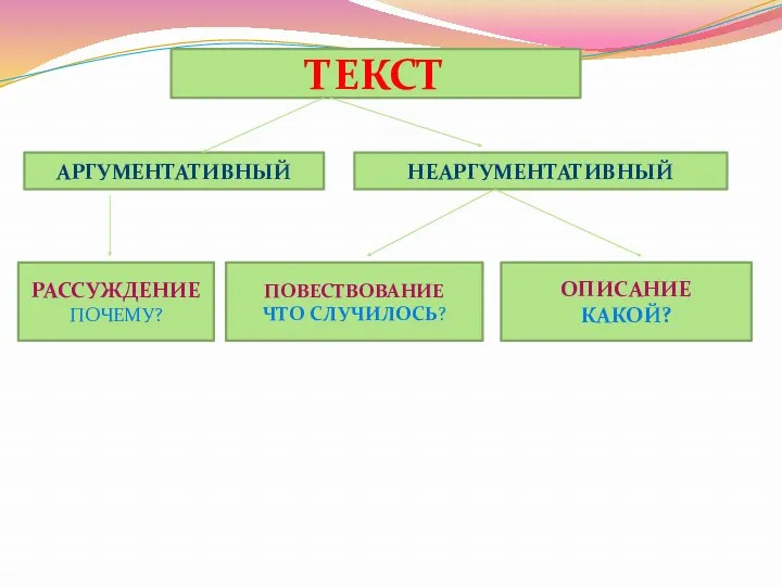 ТЕКСТ АРГУМЕНТАТИВНЫЙ НЕАРГУМЕНТАТИВНЫЙ РАССУЖДЕНИЕ ПОЧЕМУ? ПОВЕСТВОВАНИЕ ЧТО СЛУЧИЛОСЬ? ОПИСАНИЕ КАКОЙ?