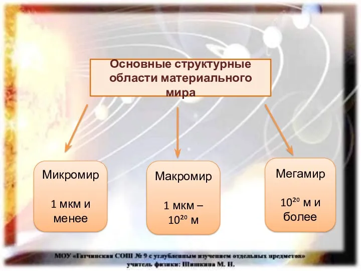 Основные структурные области материального мира Микромир 1 мкм и менее Макромир 1 мкм