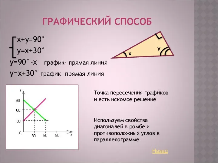 ГРАФИЧЕСКИЙ СПОСОБ х+у=90° у=х+30° у=90°-х график- прямая линия у=х+30° график-