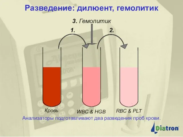 Разведение: дилюент, гемолитик Разведение: дилюент, гемолитик Анализаторы подготавливают два разведения проб крови.