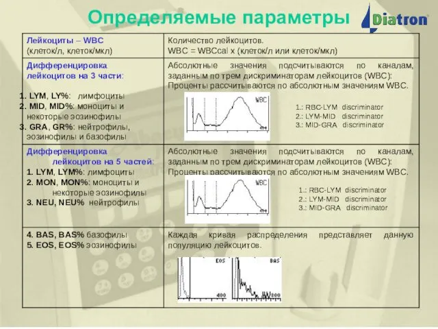 Определяемые параметры Определяемые параметры 1.: RBC-LYM discriminator 2.: LYM-MID discriminator