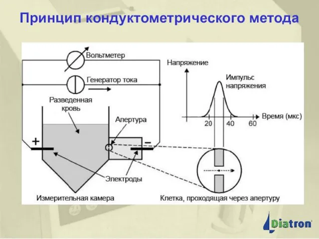 Принцип кондуктометрического метода Принцип кондуктометрического метода