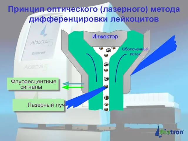 Принцип оптического (лазерного) метода дифференцировки лейкоцитов Инжектор Флуоресцентные сигналы Лазерный луч Оболочечный поток