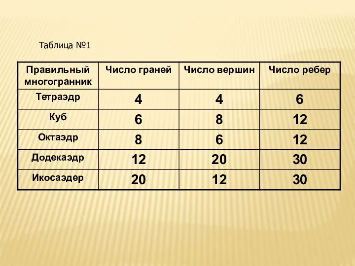Таблица №1