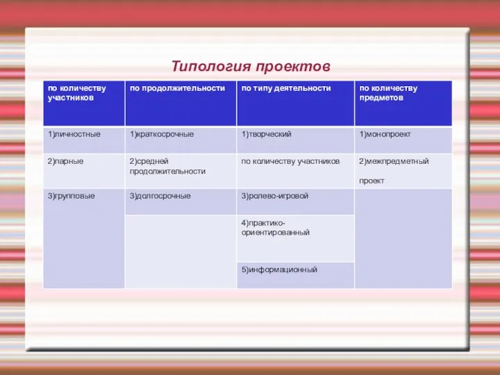 Типология проектов