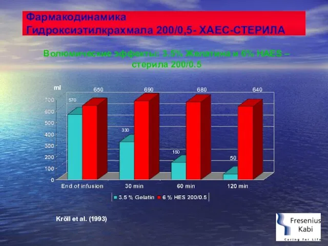 Фармакодинамика Гидроксиэтилкрахмала 200/0,5- ХАЕС-СТЕРИЛА Волюмические эффекты: 3.5% Желатина и 6%